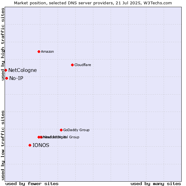 Market position of IONOS vs. No-IP vs. NetCologne