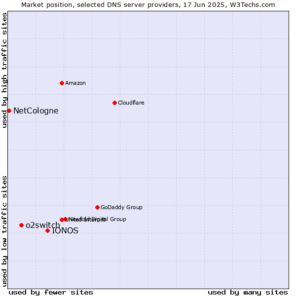 Market position of IONOS vs. o2switch vs. NetCologne
