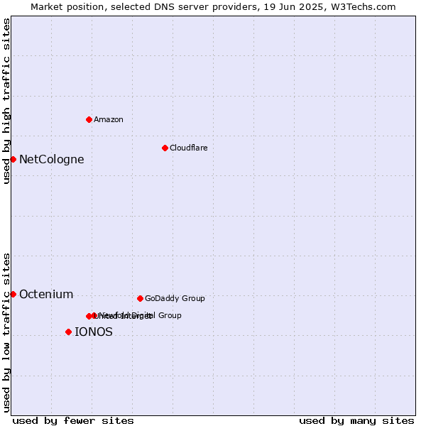 Market position of IONOS vs. NetCologne vs. Octenium