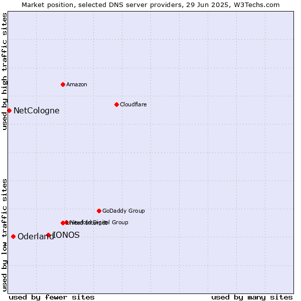 Market position of IONOS vs. Oderland vs. NetCologne