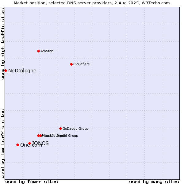 Market position of IONOS vs. One.com vs. NetCologne