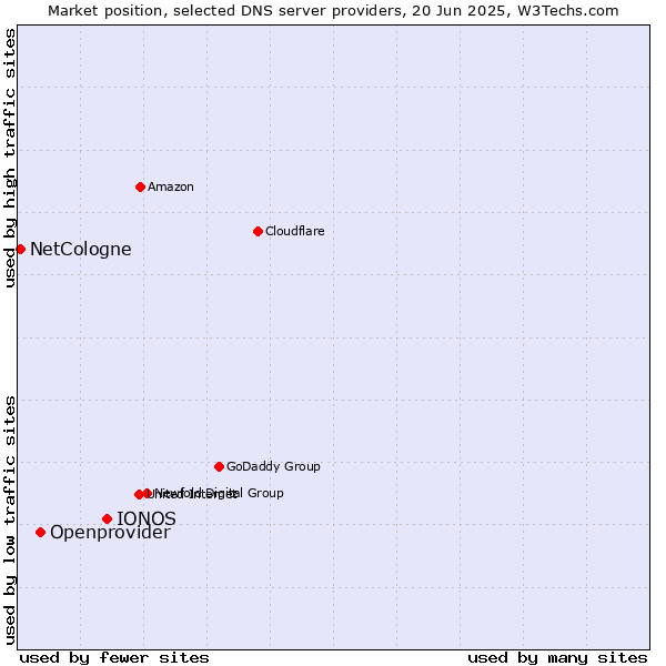 Market position of IONOS vs. Openprovider vs. NetCologne