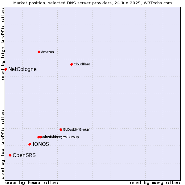 Market position of IONOS vs. OpenSRS vs. NetCologne