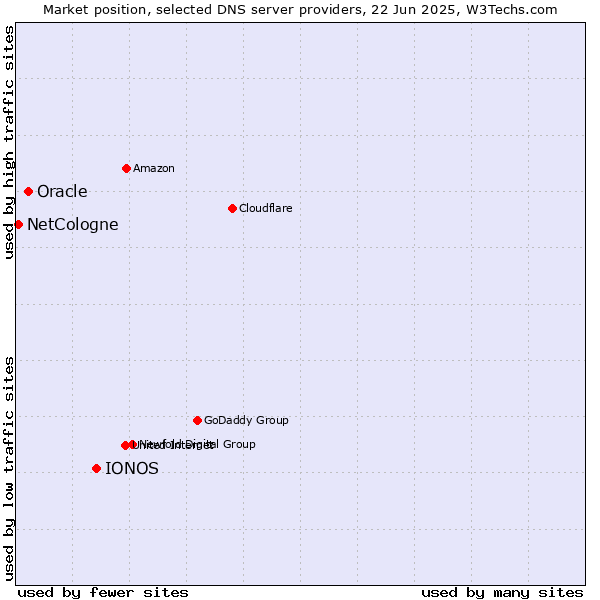 Market position of IONOS vs. Oracle vs. NetCologne