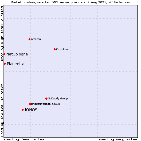 Market position of IONOS vs. Planeetta vs. NetCologne