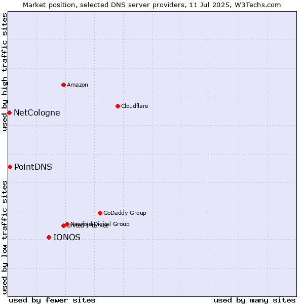 Market position of IONOS vs. PointDNS vs. NetCologne