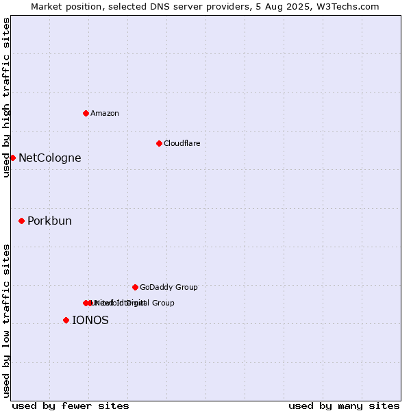 Market position of IONOS vs. Porkbun vs. NetCologne