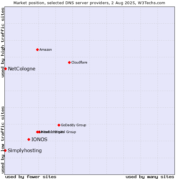 Market position of IONOS vs. NetCologne vs. Simplyhosting