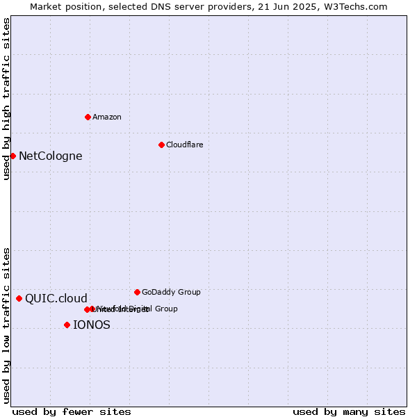 Market position of IONOS vs. QUIC.cloud vs. NetCologne