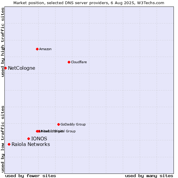 Market position of IONOS vs. Raiola Networks vs. NetCologne