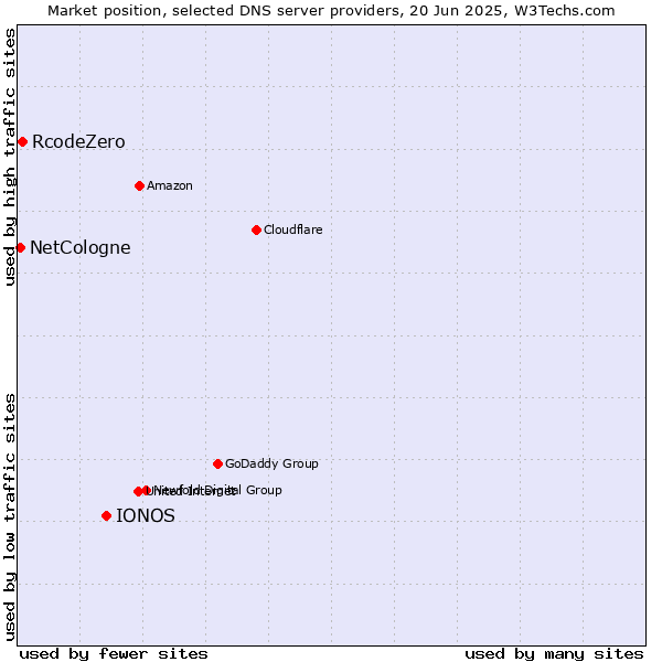 Market position of IONOS vs. RcodeZero vs. NetCologne