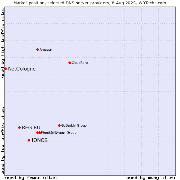 Market position of IONOS vs. REG.RU vs. NetCologne