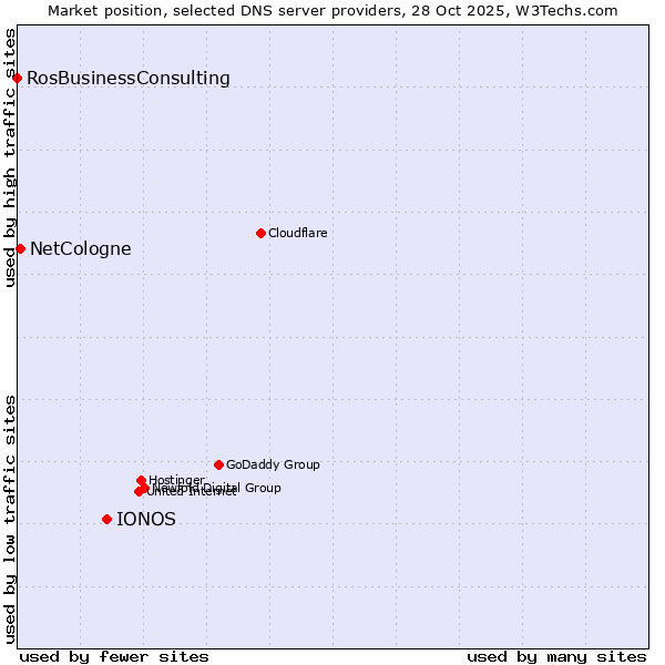 Market position of IONOS vs. NetCologne vs. RosBusinessConsulting