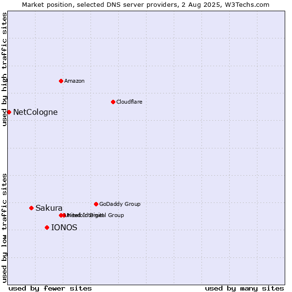 Market position of IONOS vs. Sakura vs. NetCologne