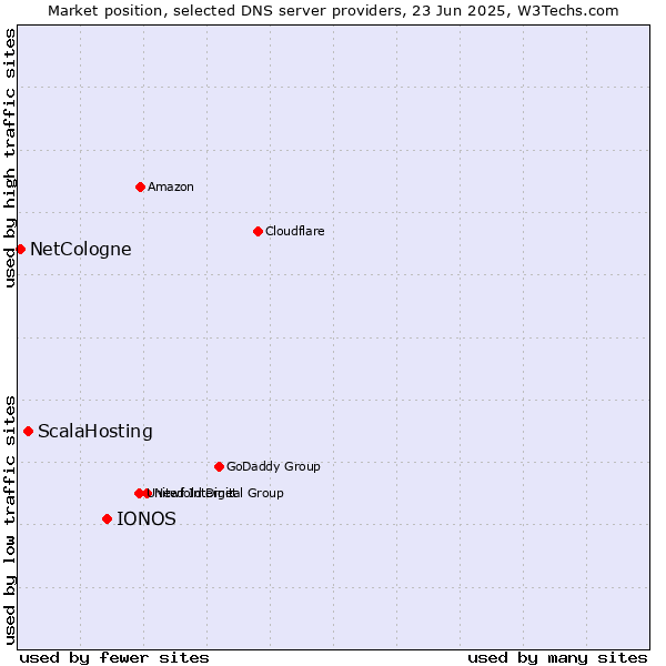 Market position of IONOS vs. ScalaHosting vs. NetCologne