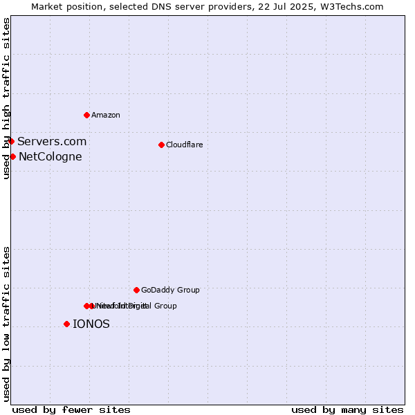 Market position of IONOS vs. NetCologne vs. Servers.com