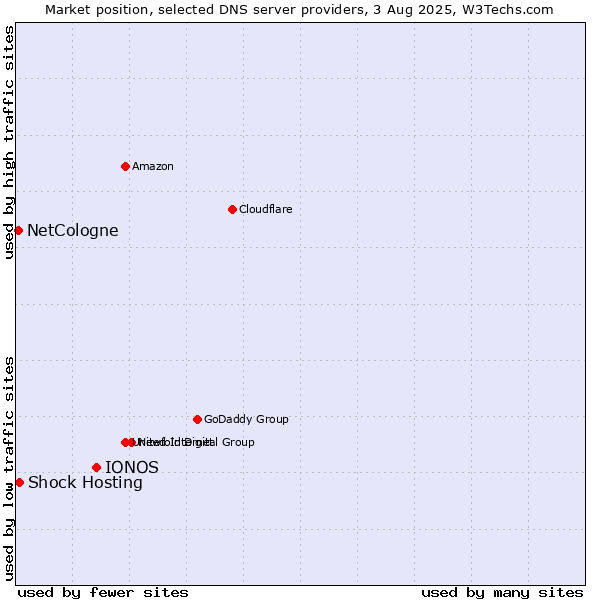 Market position of IONOS vs. Shock Hosting vs. NetCologne