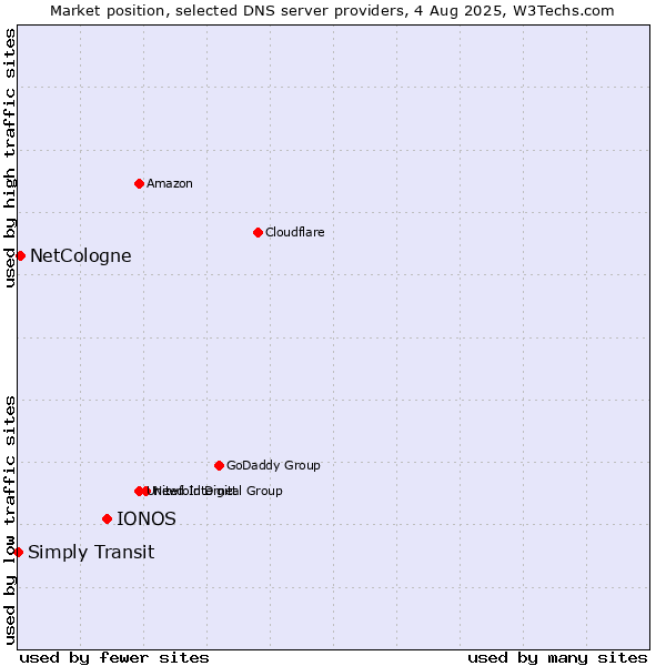 Market position of IONOS vs. NetCologne vs. Simply Transit