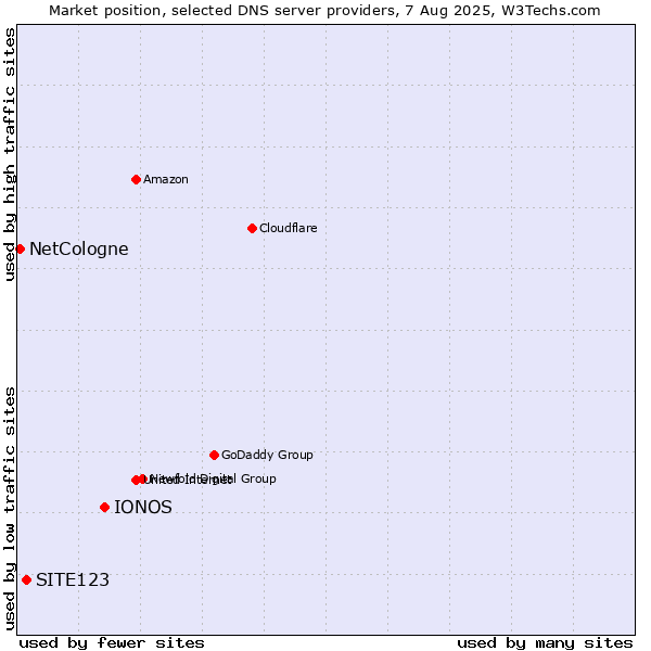 Market position of IONOS vs. SITE123 vs. NetCologne