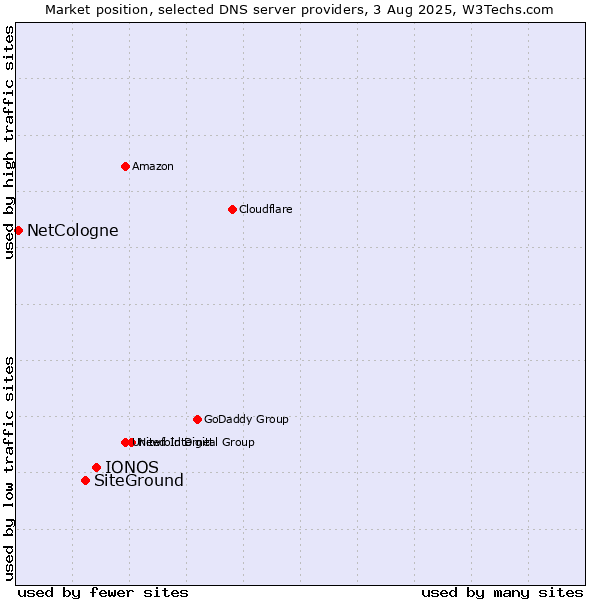 Market position of IONOS vs. SiteGround vs. NetCologne
