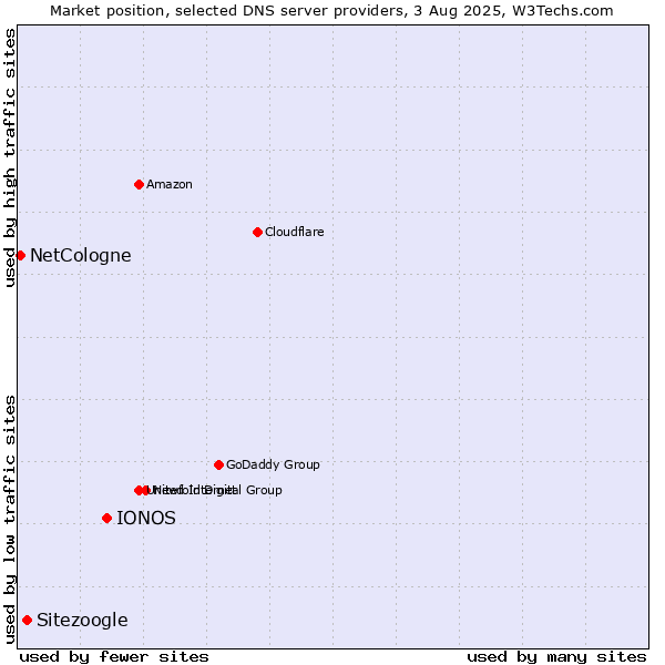 Market position of IONOS vs. Sitezoogle vs. NetCologne
