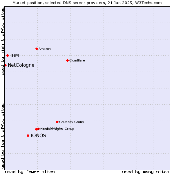 Market position of IONOS vs. IBM vs. NetCologne
