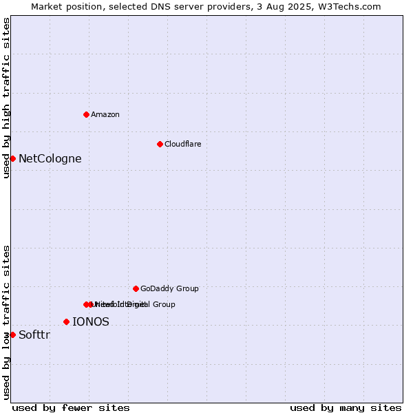 Market position of IONOS vs. Softtr vs. NetCologne