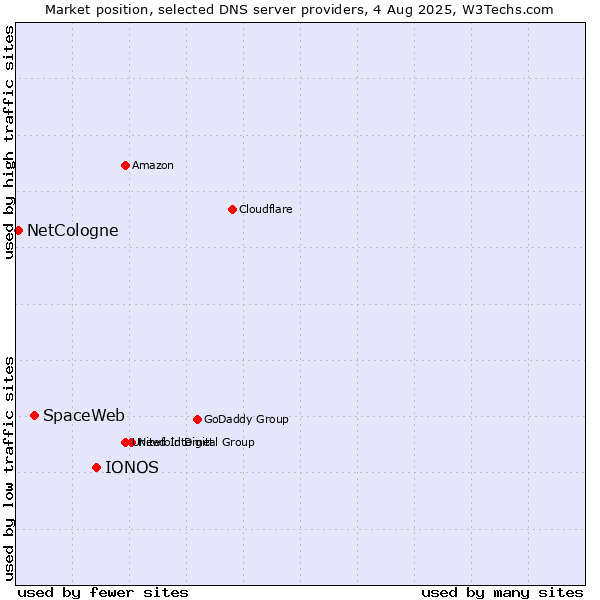 Market position of IONOS vs. SpaceWeb vs. NetCologne