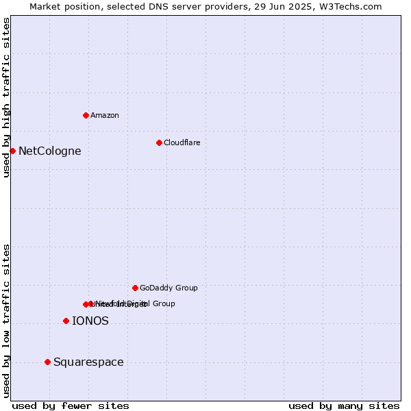Market position of IONOS vs. Squarespace vs. NetCologne