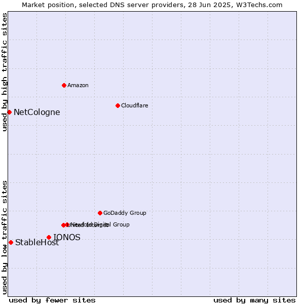 Market position of IONOS vs. StableHost vs. NetCologne