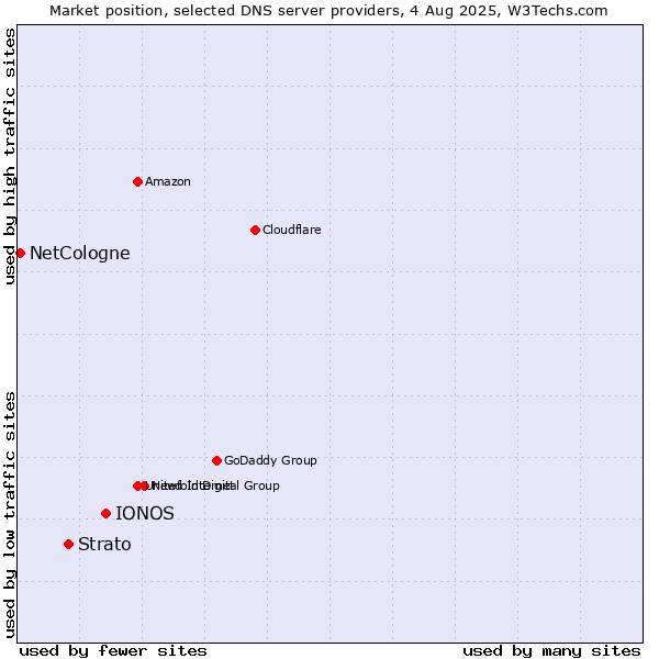 Market position of IONOS vs. Strato vs. NetCologne