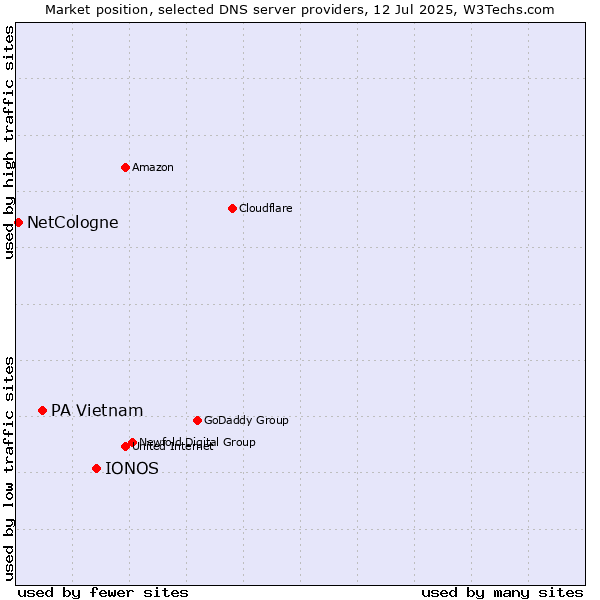 Market position of IONOS vs. PA Vietnam vs. NetCologne