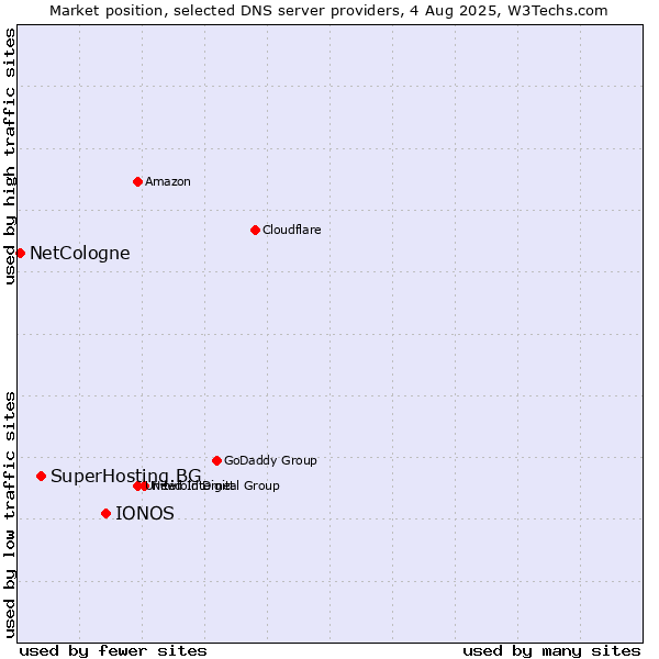 Market position of IONOS vs. SuperHosting.BG vs. NetCologne