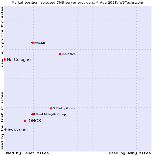 Market position of IONOS vs. Swizzonic vs. NetCologne