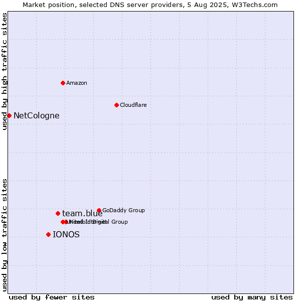 Market position of team.blue vs. IONOS vs. NetCologne