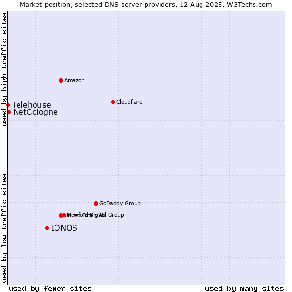 Market position of IONOS vs. NetCologne vs. Telehouse