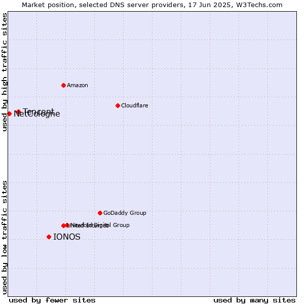 Market position of IONOS vs. Tencent vs. NetCologne