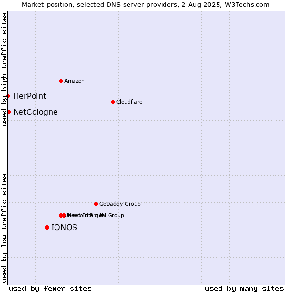 Market position of IONOS vs. NetCologne vs. TierPoint