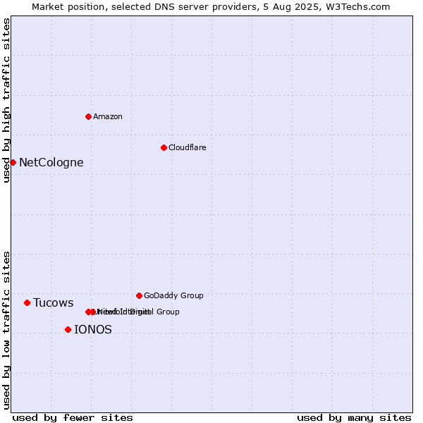 Market position of IONOS vs. Tucows vs. NetCologne