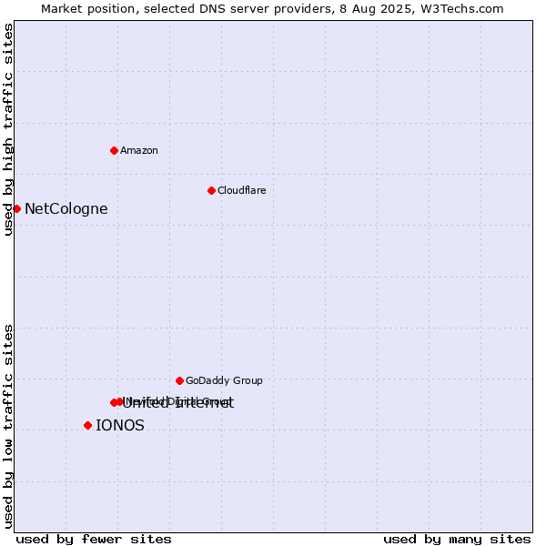 Market position of United Internet vs. IONOS vs. NetCologne