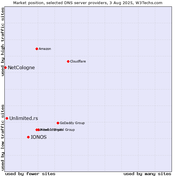 Market position of IONOS vs. Unlimited.rs vs. NetCologne