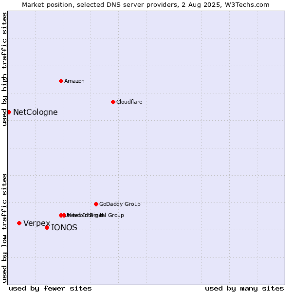 Market position of IONOS vs. Verpex vs. NetCologne