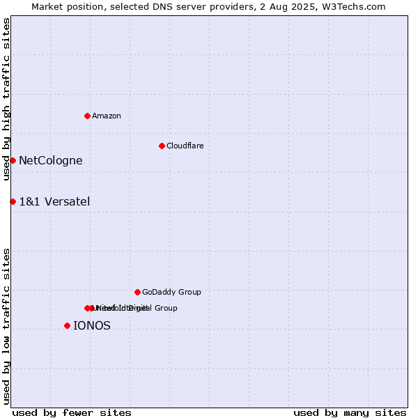 Market position of IONOS vs. NetCologne vs. 1&1 Versatel