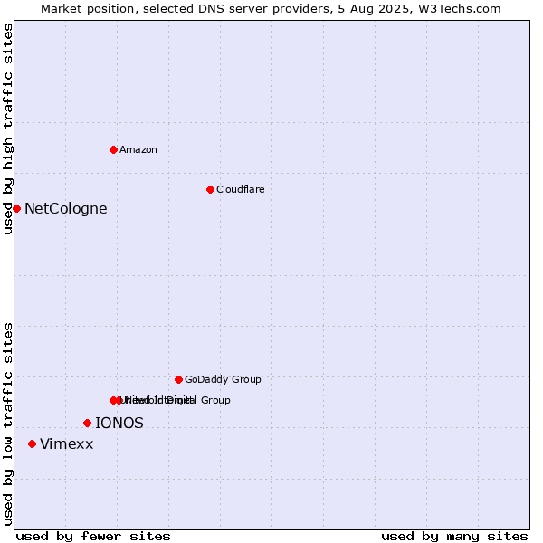 Market position of IONOS vs. Vimexx vs. NetCologne