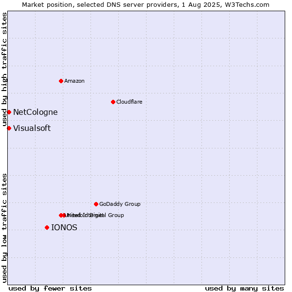 Market position of IONOS vs. NetCologne vs. Visualsoft
