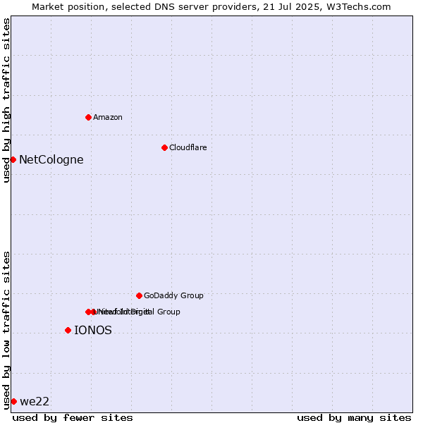 Market position of IONOS vs. we22 vs. NetCologne