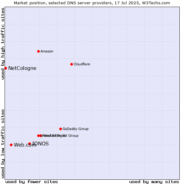 Market position of IONOS vs. Web.com vs. NetCologne