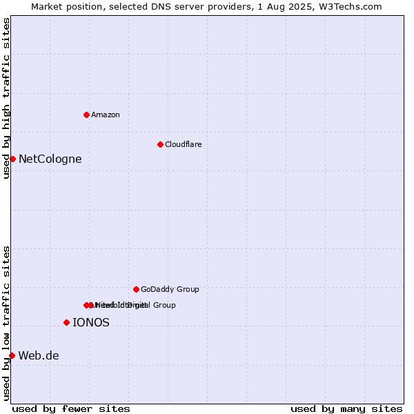 Market position of IONOS vs. NetCologne vs. Web.de