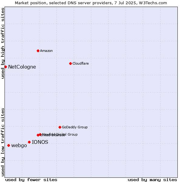 Market position of IONOS vs. webgo vs. NetCologne