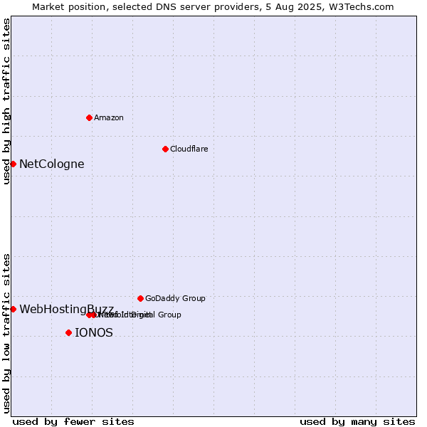 Market position of IONOS vs. NetCologne vs. WebHostingBuzz